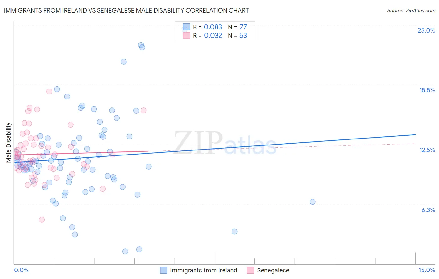 Immigrants from Ireland vs Senegalese Male Disability