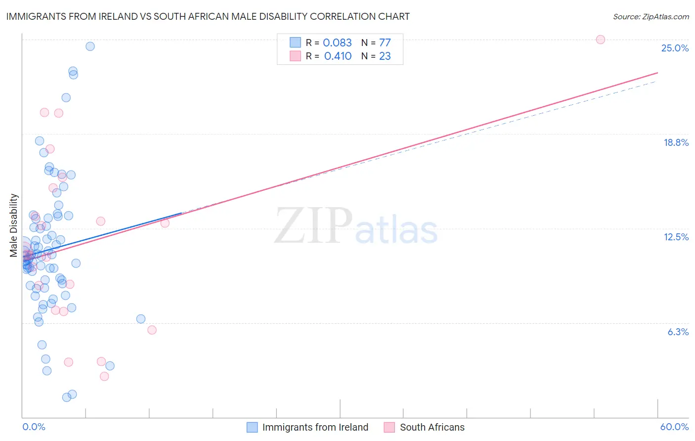 Immigrants from Ireland vs South African Male Disability