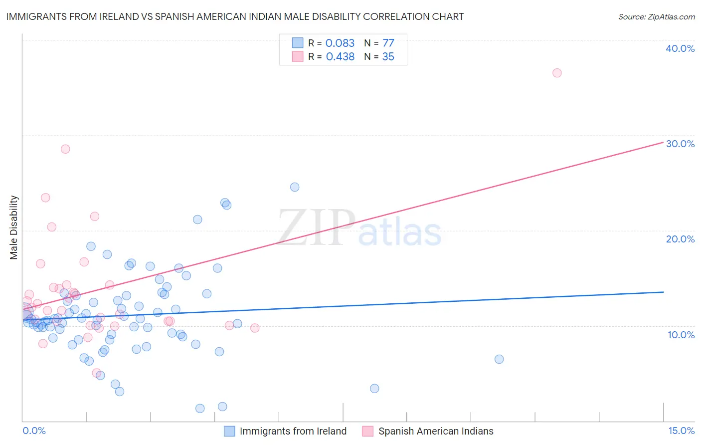 Immigrants from Ireland vs Spanish American Indian Male Disability