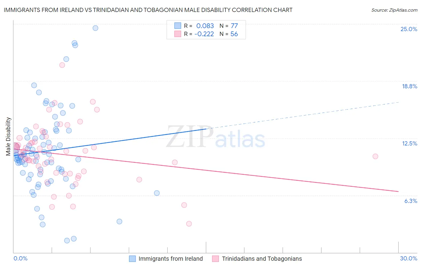 Immigrants from Ireland vs Trinidadian and Tobagonian Male Disability