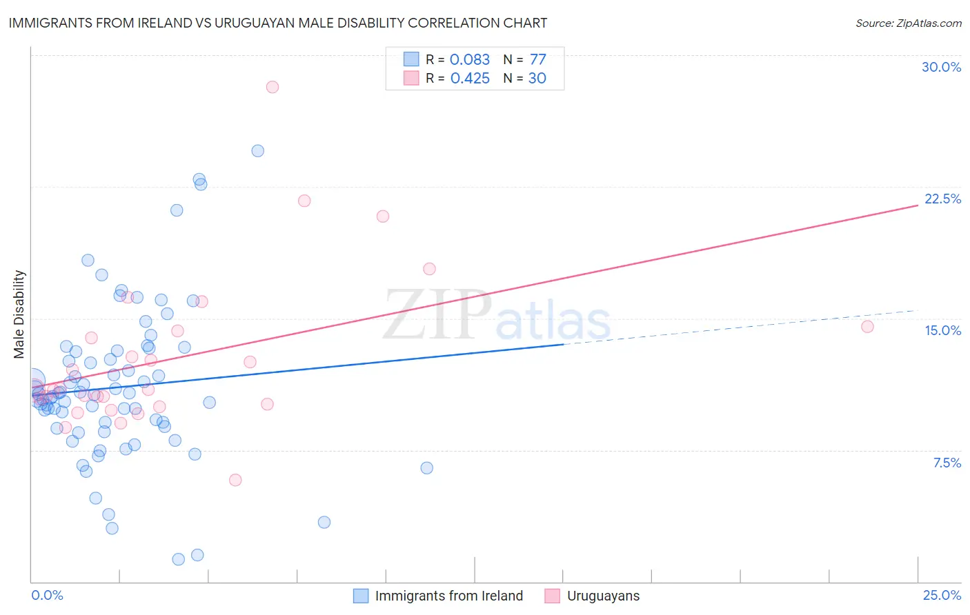 Immigrants from Ireland vs Uruguayan Male Disability