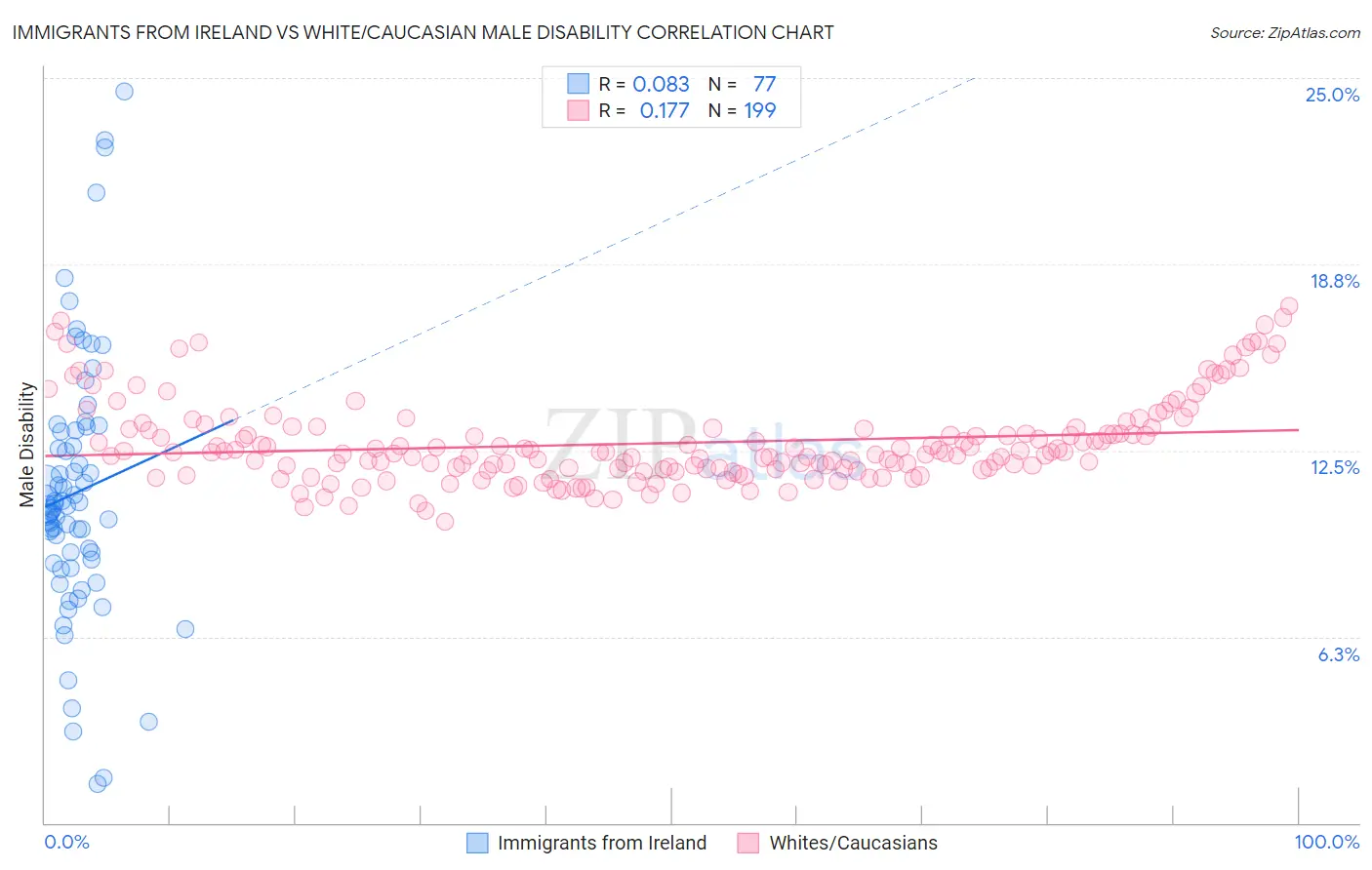 Immigrants from Ireland vs White/Caucasian Male Disability