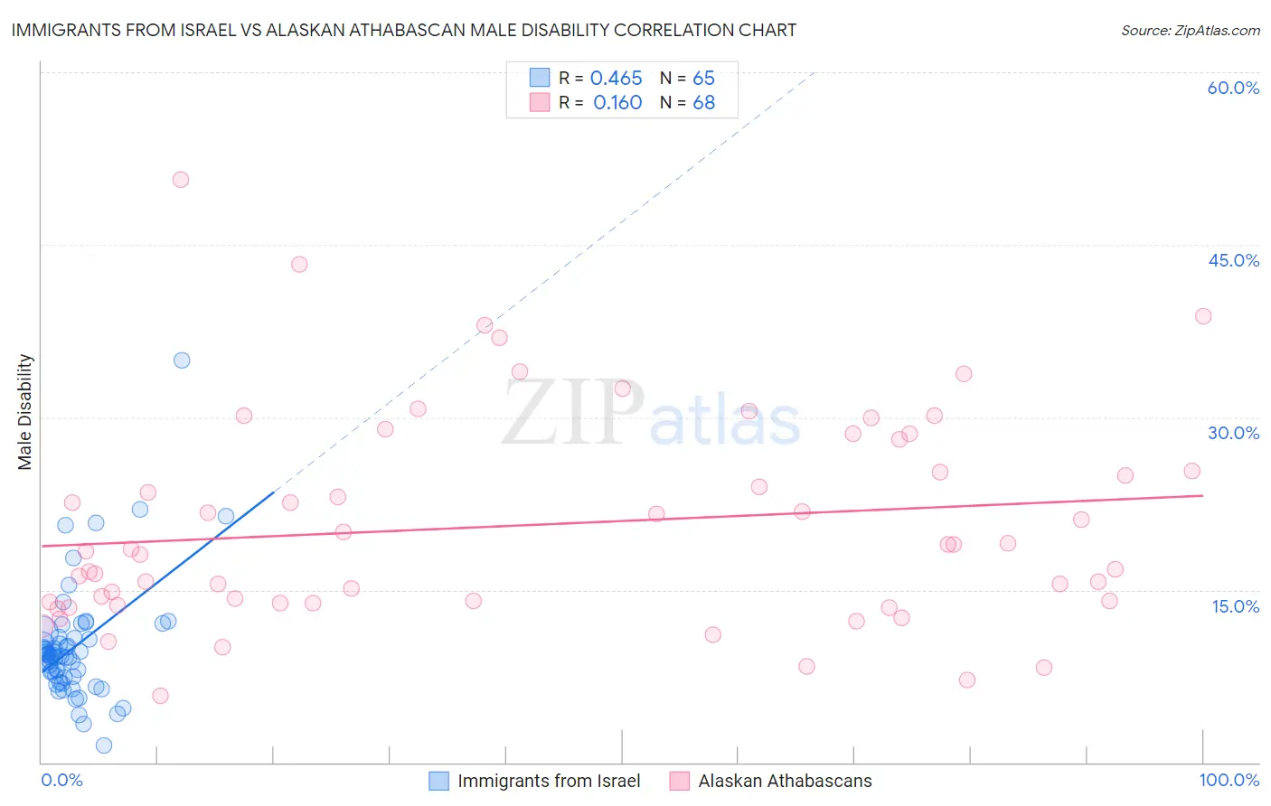 Immigrants from Israel vs Alaskan Athabascan Male Disability