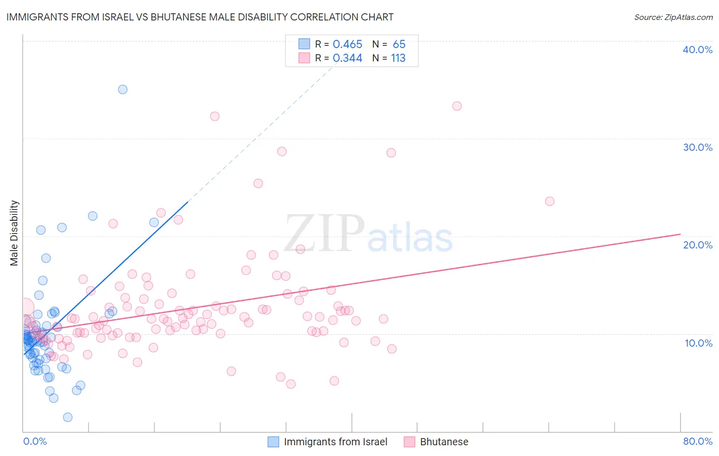 Immigrants from Israel vs Bhutanese Male Disability