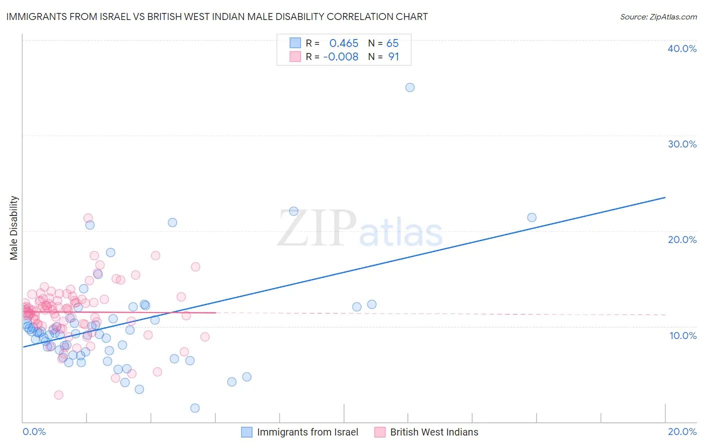 Immigrants from Israel vs British West Indian Male Disability