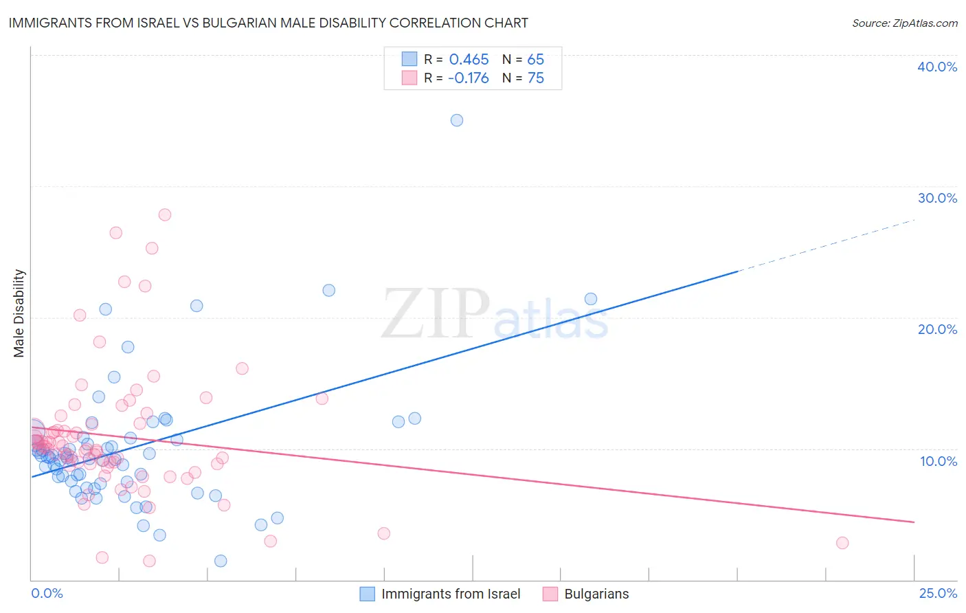 Immigrants from Israel vs Bulgarian Male Disability