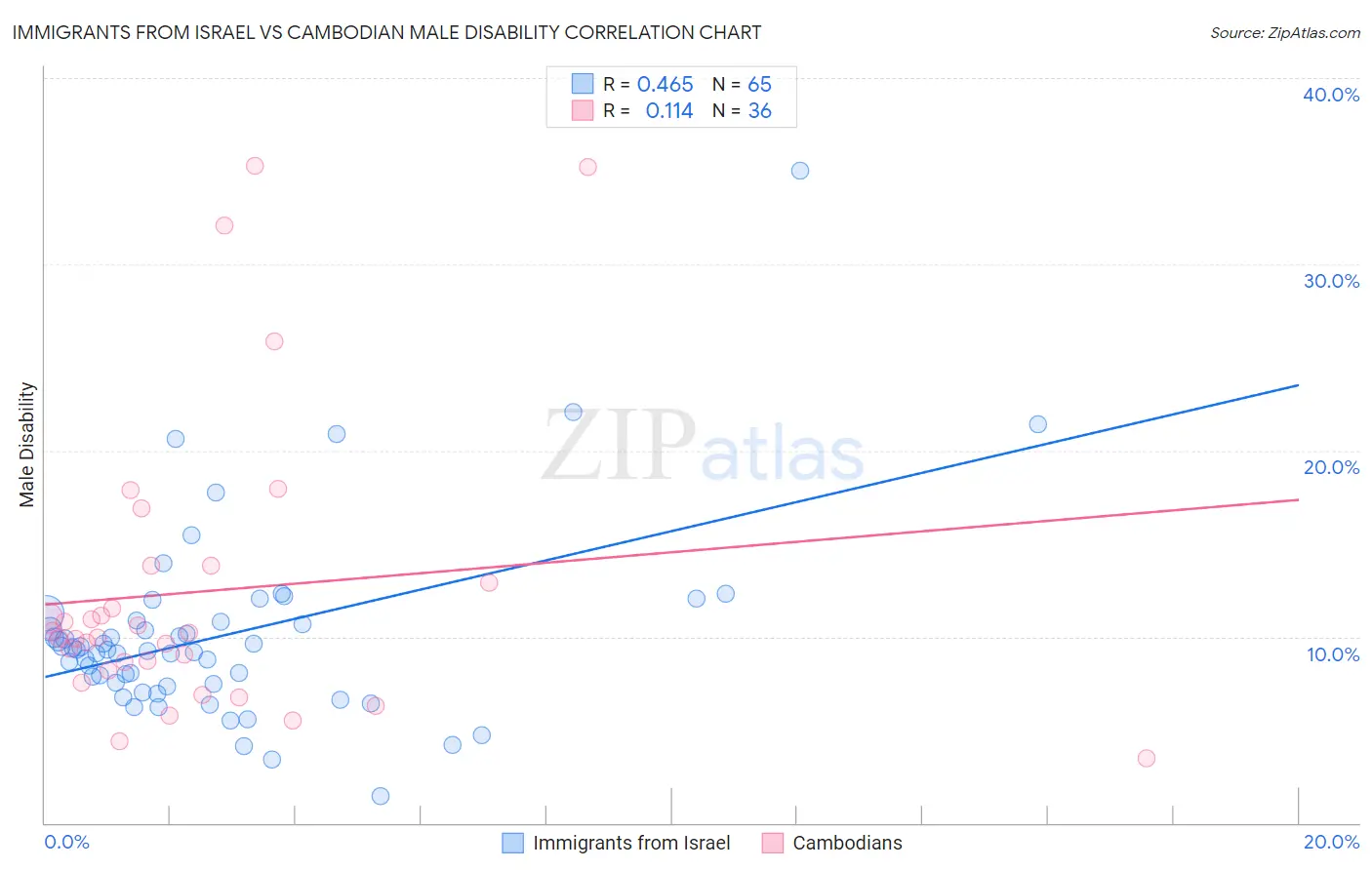 Immigrants from Israel vs Cambodian Male Disability