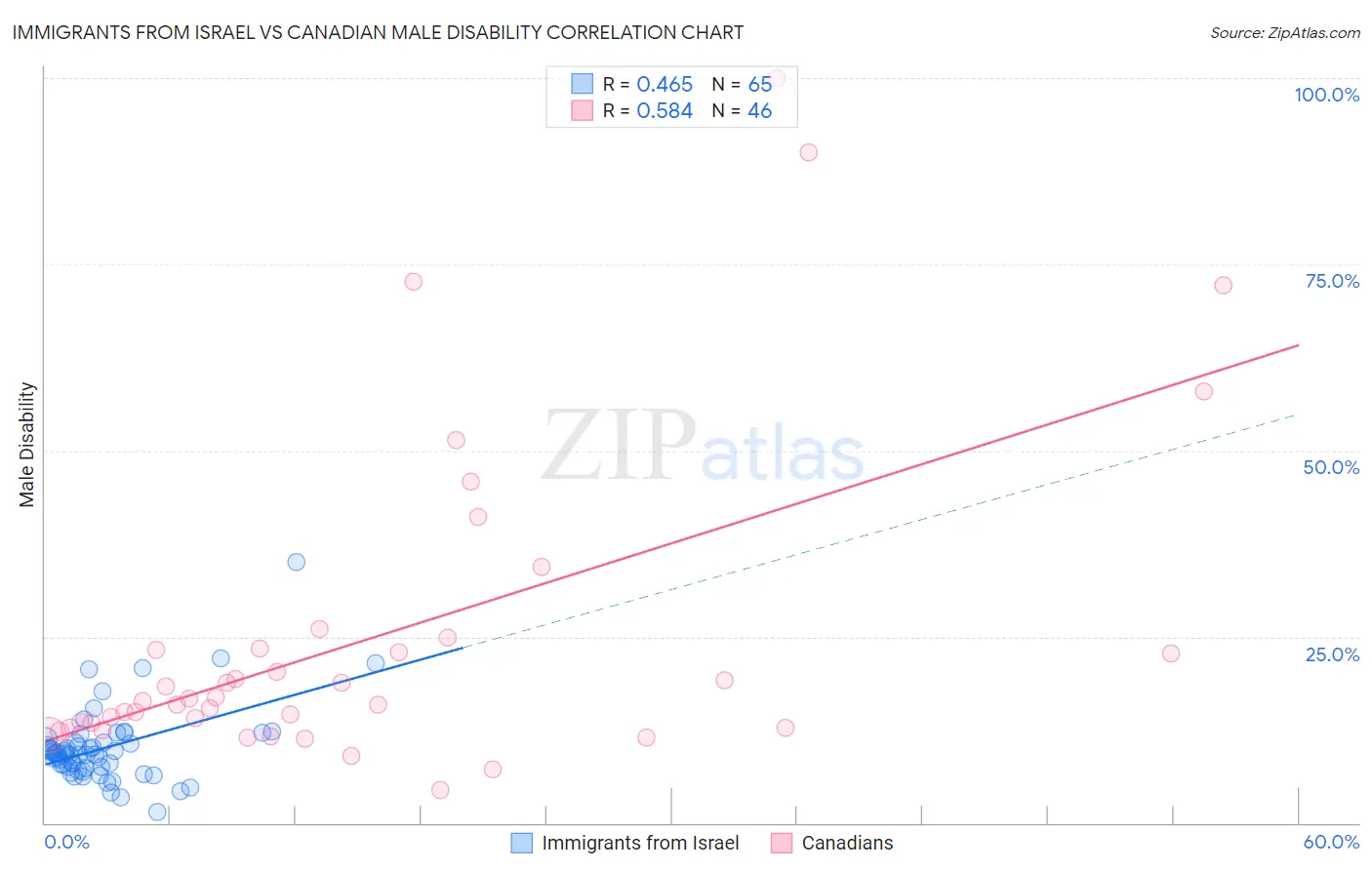 Immigrants from Israel vs Canadian Male Disability