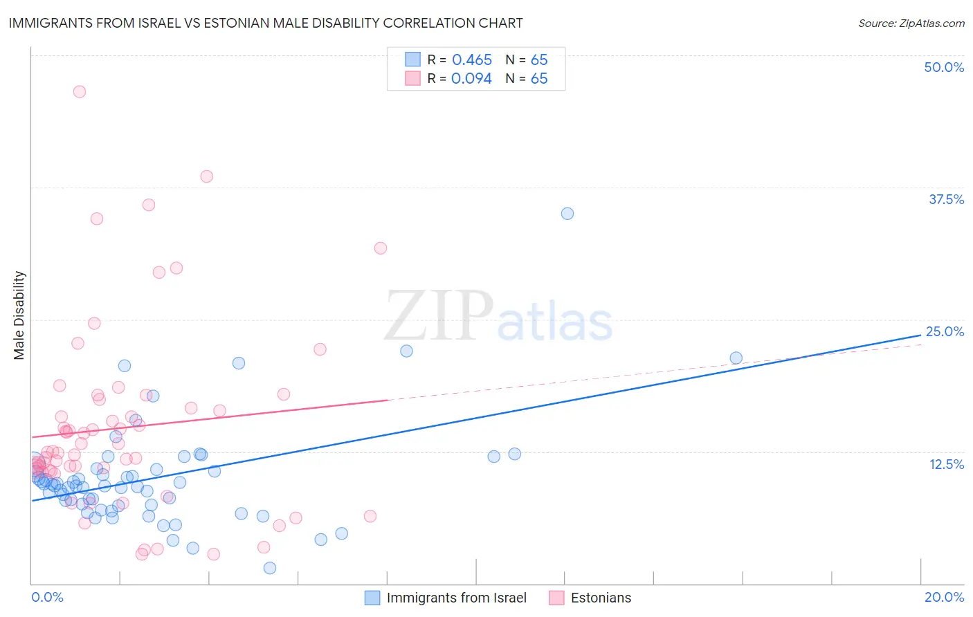 Immigrants from Israel vs Estonian Male Disability