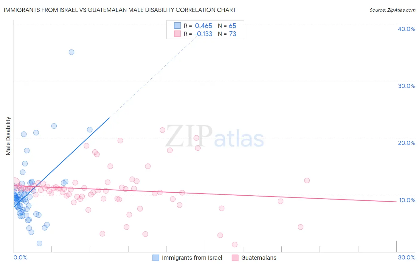 Immigrants from Israel vs Guatemalan Male Disability