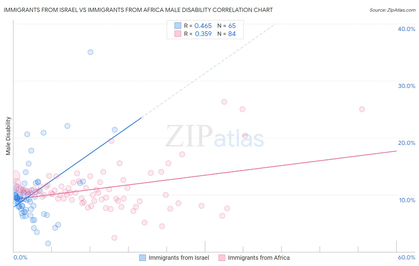 Immigrants from Israel vs Immigrants from Africa Male Disability