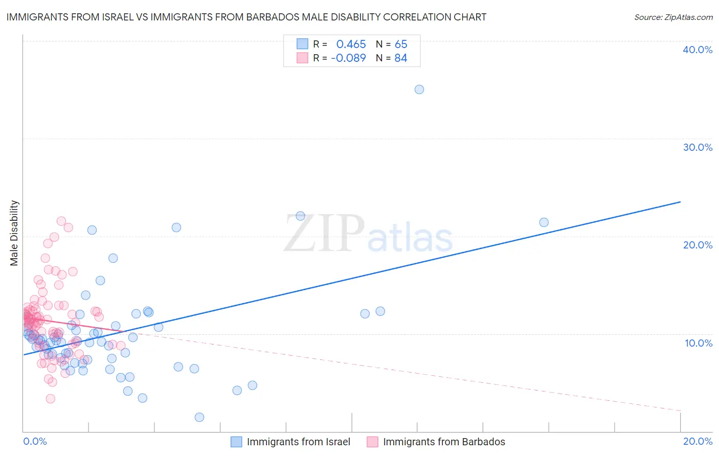 Immigrants from Israel vs Immigrants from Barbados Male Disability