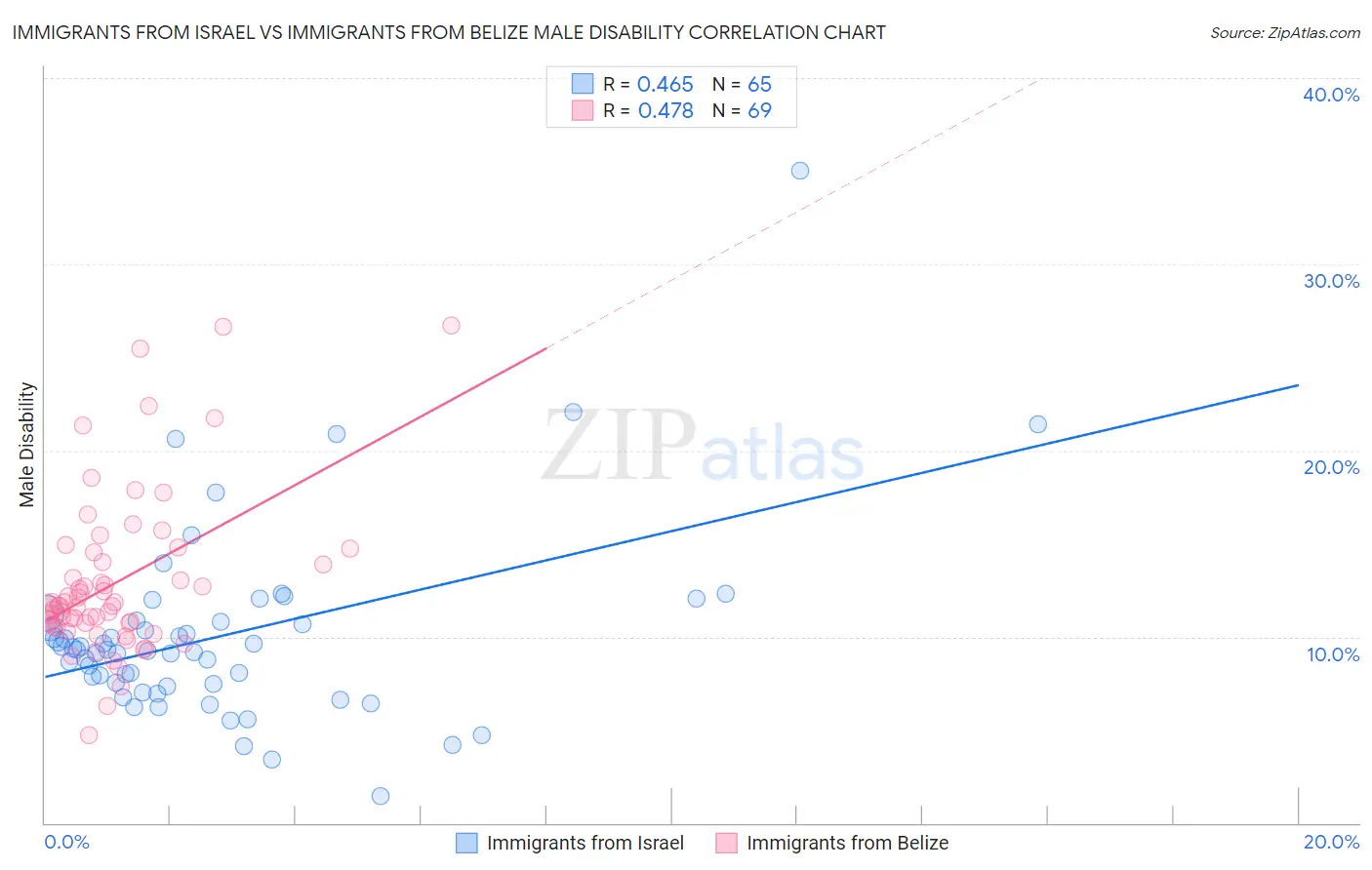 Immigrants from Israel vs Immigrants from Belize Male Disability
