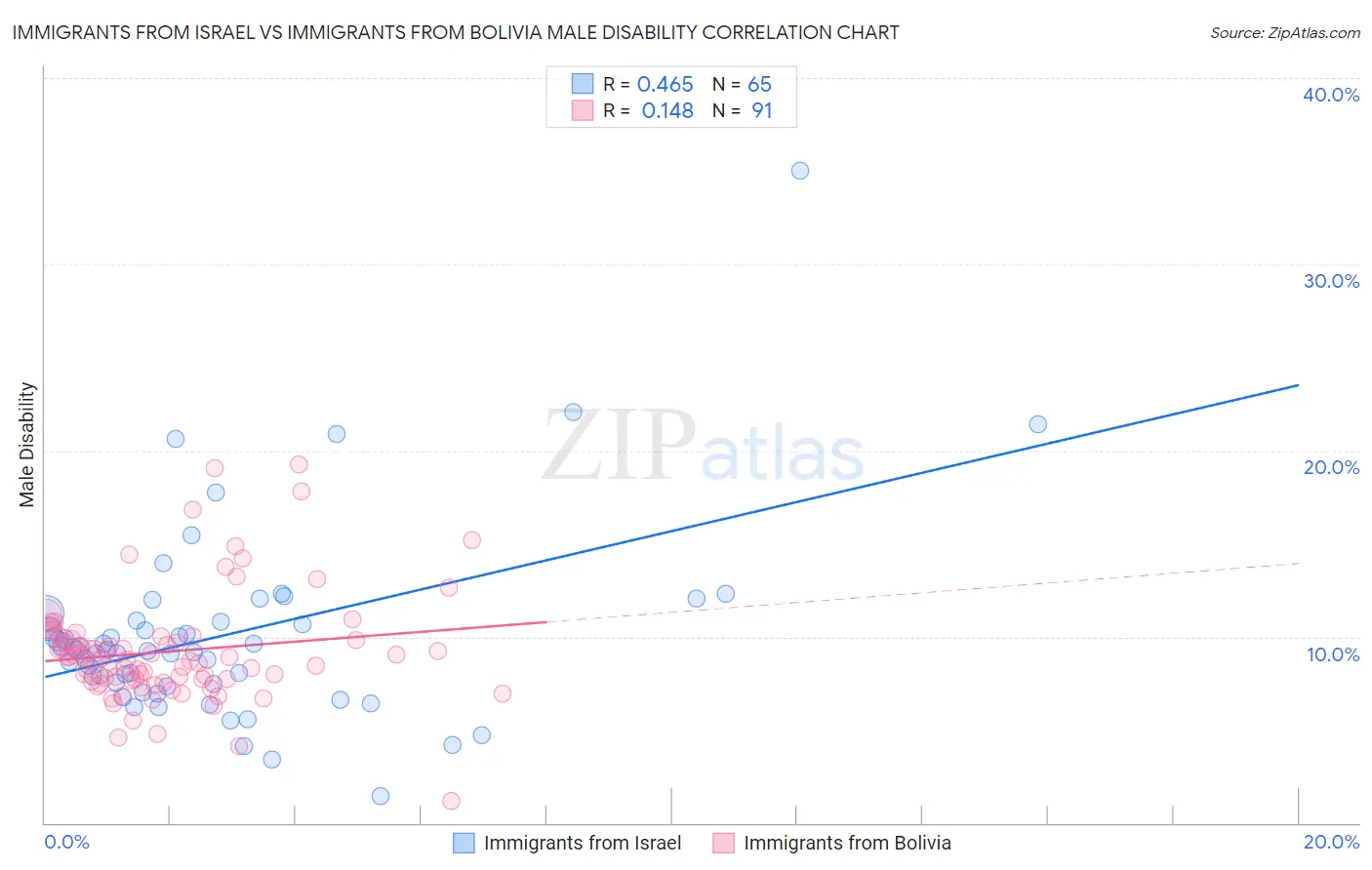 Immigrants from Israel vs Immigrants from Bolivia Male Disability