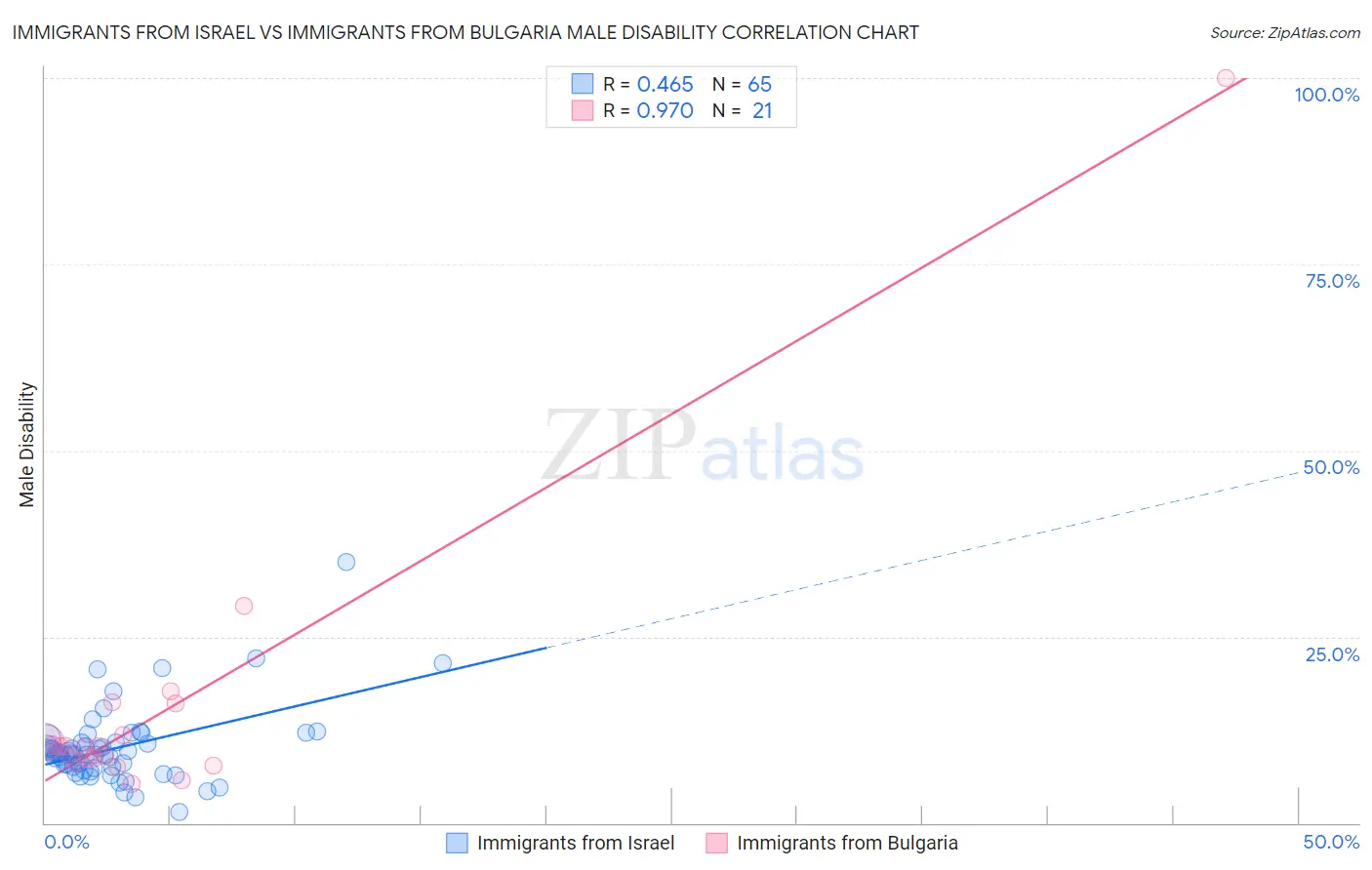 Immigrants from Israel vs Immigrants from Bulgaria Male Disability