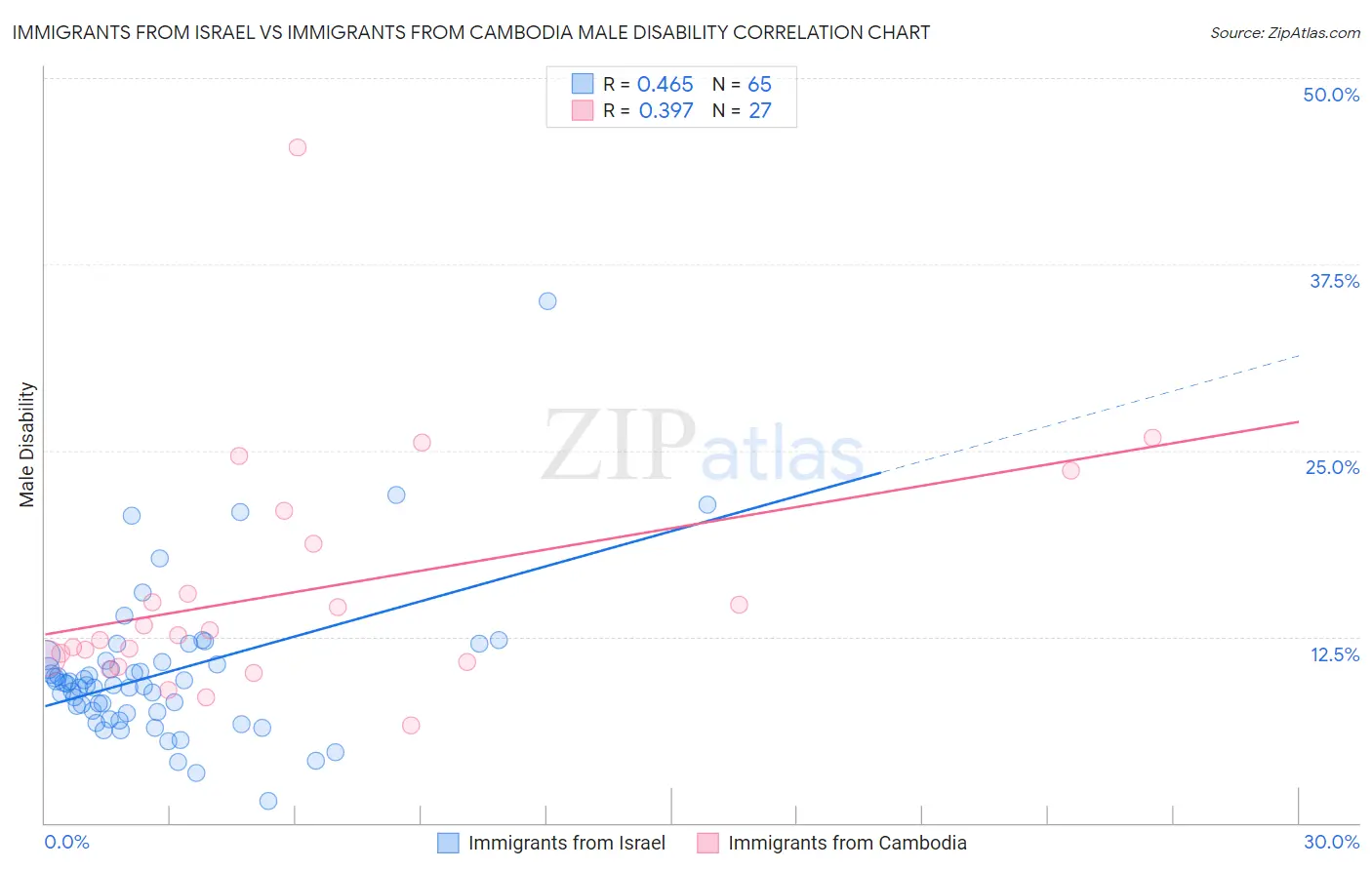 Immigrants from Israel vs Immigrants from Cambodia Male Disability