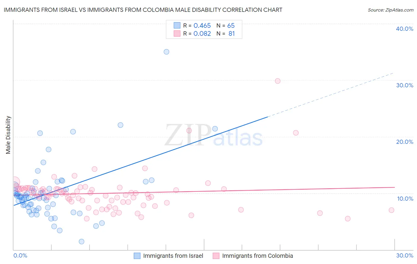 Immigrants from Israel vs Immigrants from Colombia Male Disability