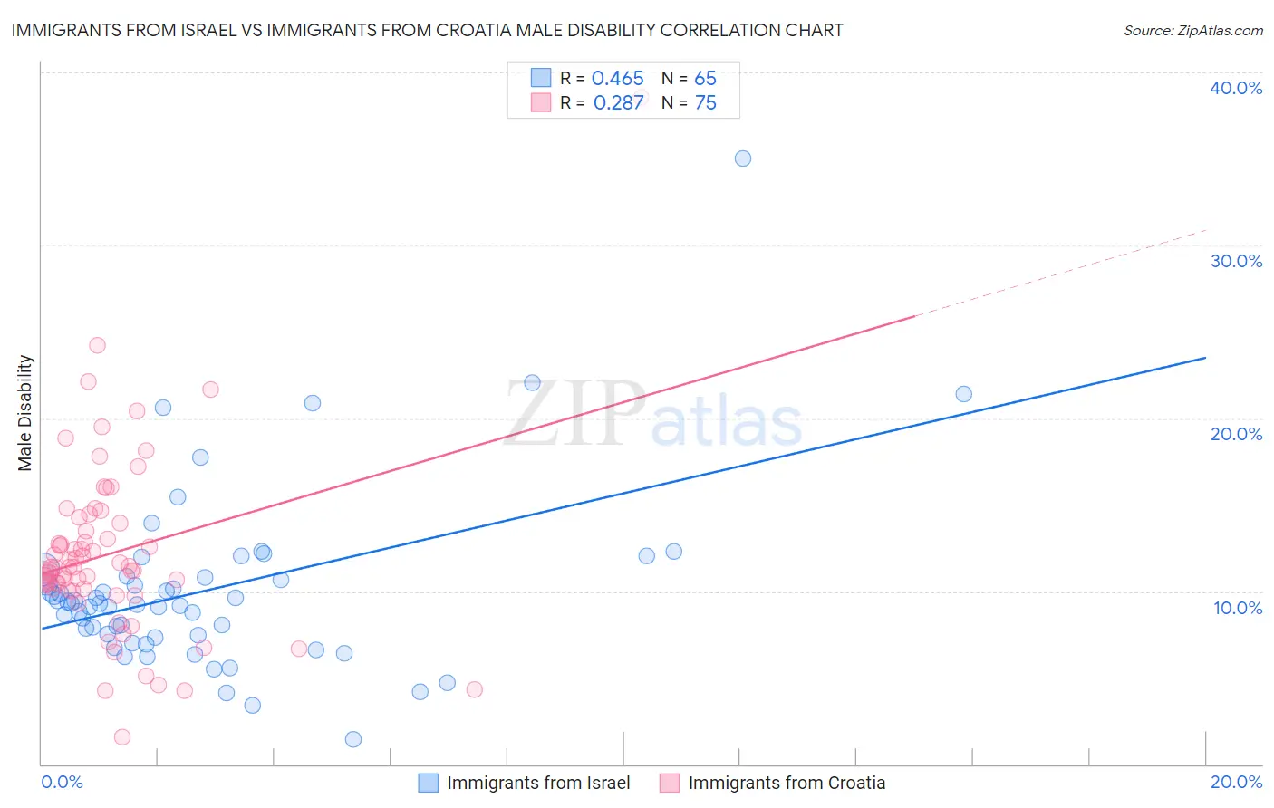 Immigrants from Israel vs Immigrants from Croatia Male Disability
