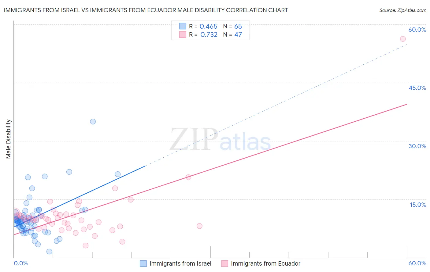 Immigrants from Israel vs Immigrants from Ecuador Male Disability