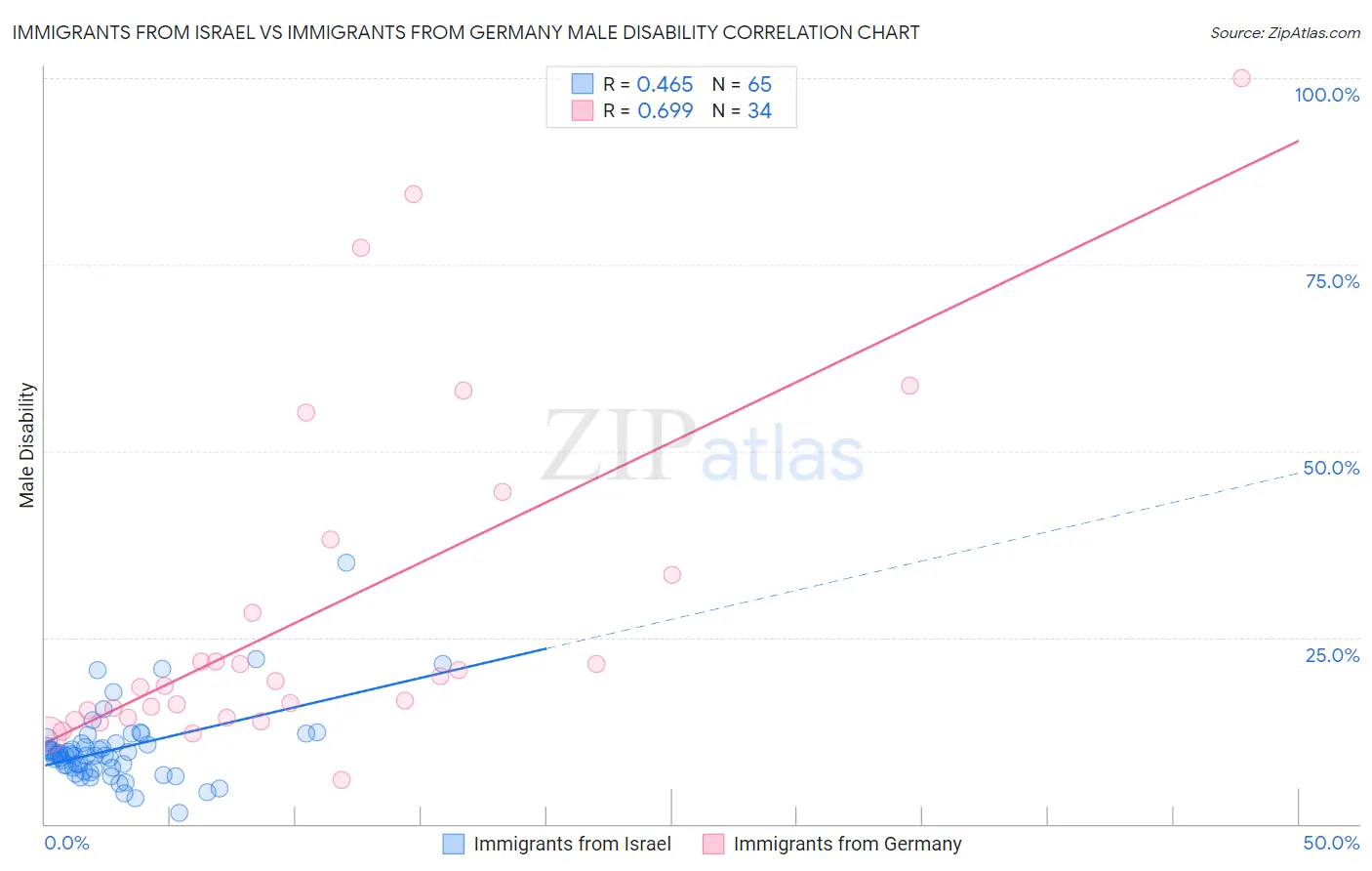 Immigrants from Israel vs Immigrants from Germany Male Disability