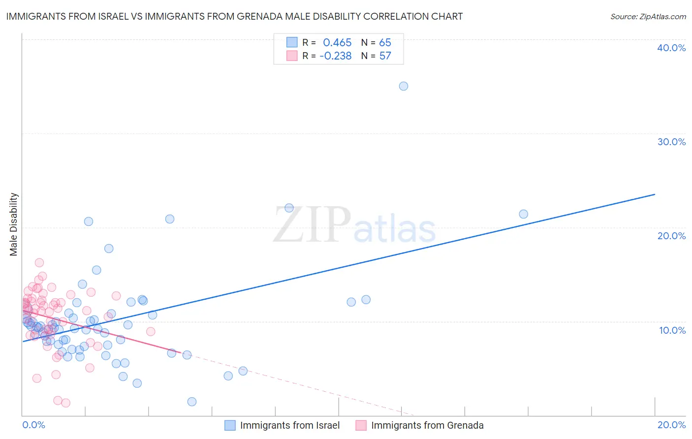 Immigrants from Israel vs Immigrants from Grenada Male Disability