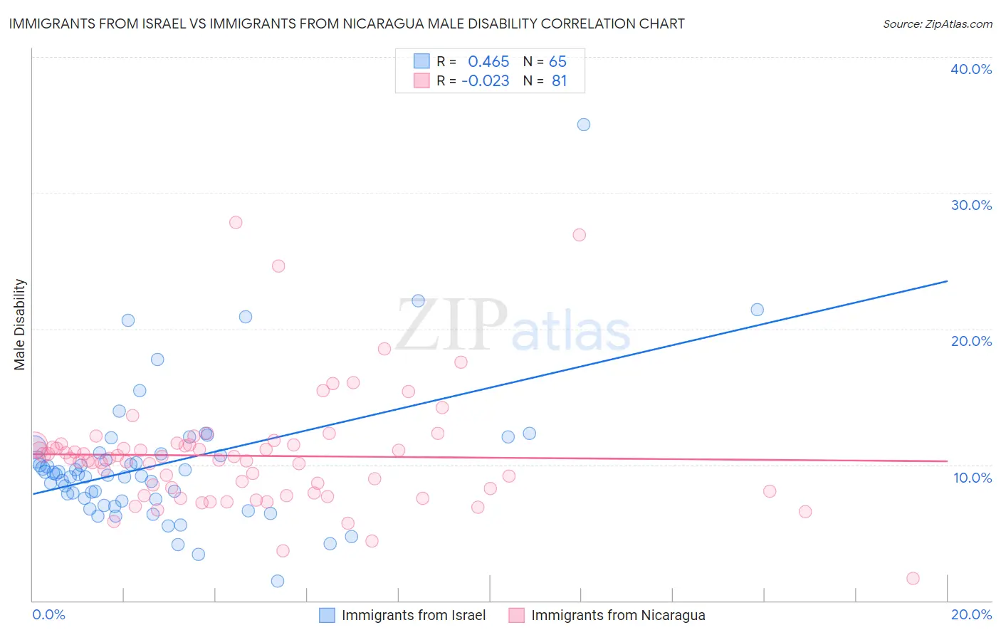 Immigrants from Israel vs Immigrants from Nicaragua Male Disability