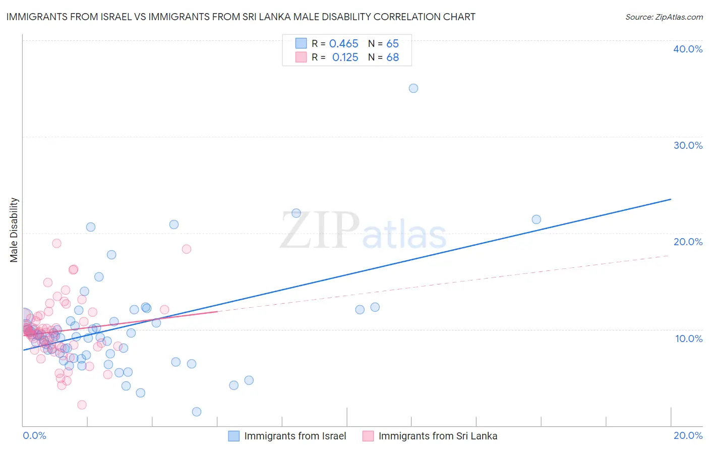 Immigrants from Israel vs Immigrants from Sri Lanka Male Disability