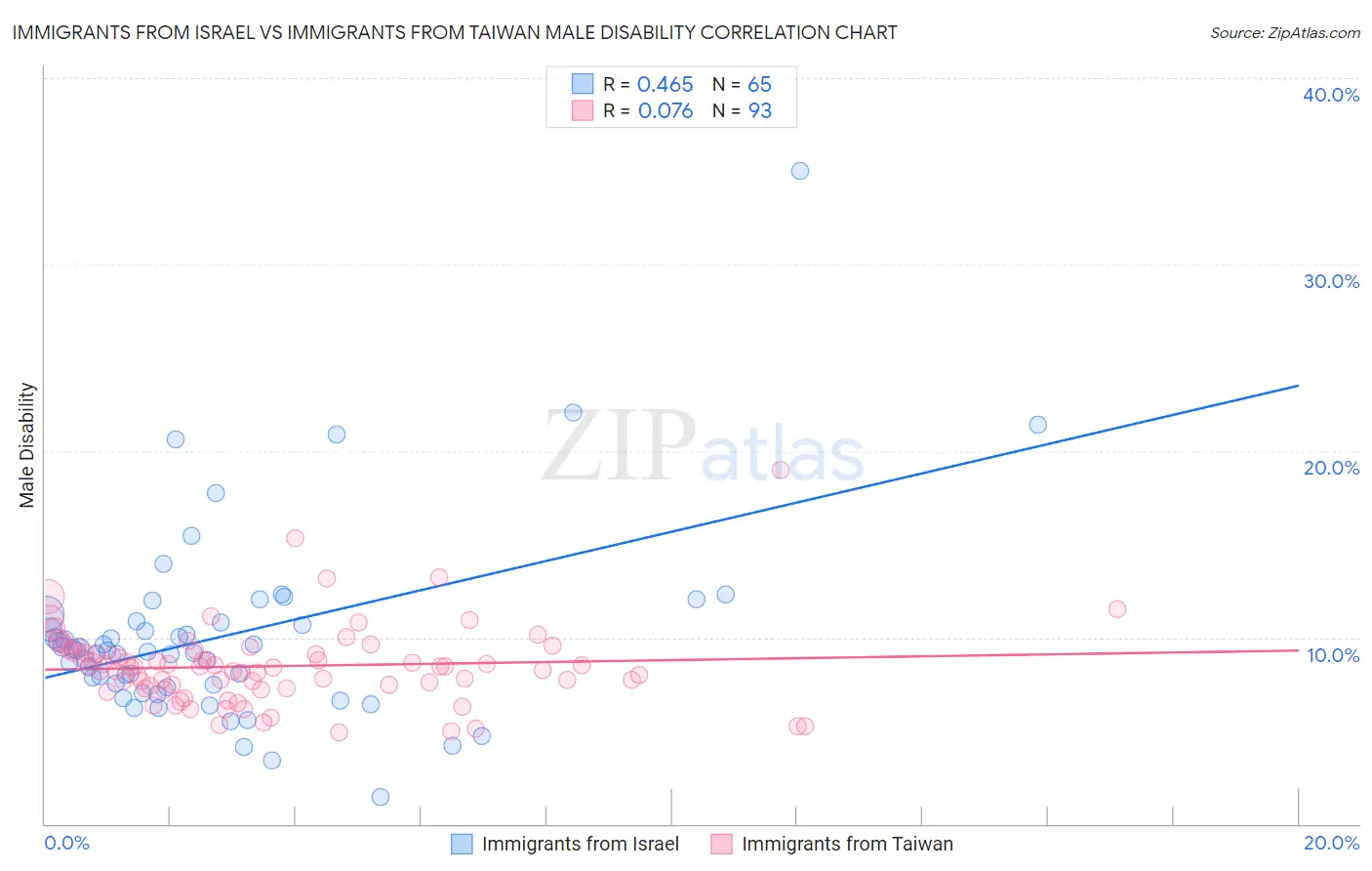 Immigrants from Israel vs Immigrants from Taiwan Male Disability