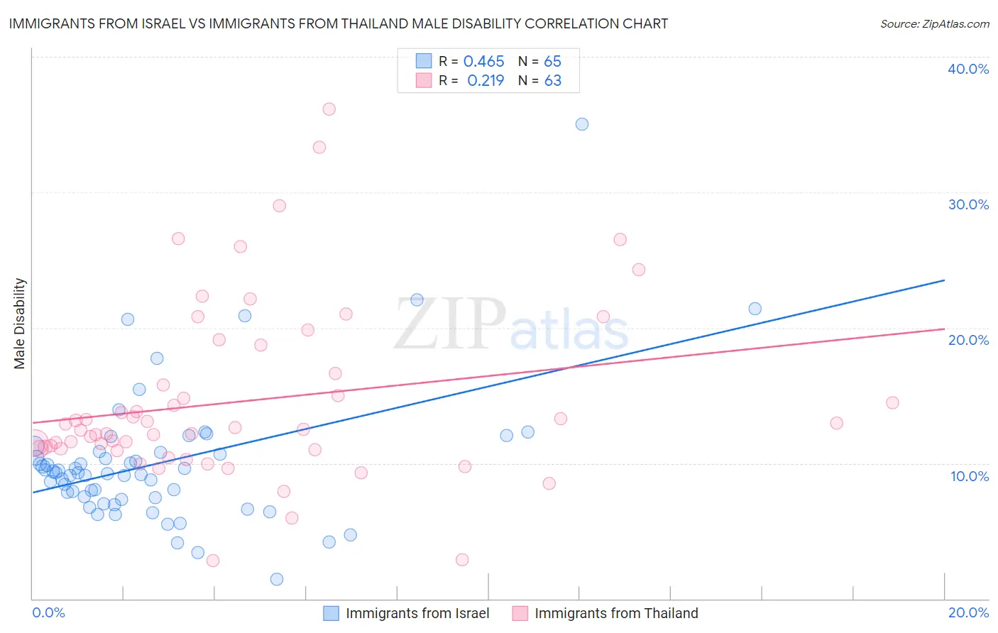 Immigrants from Israel vs Immigrants from Thailand Male Disability