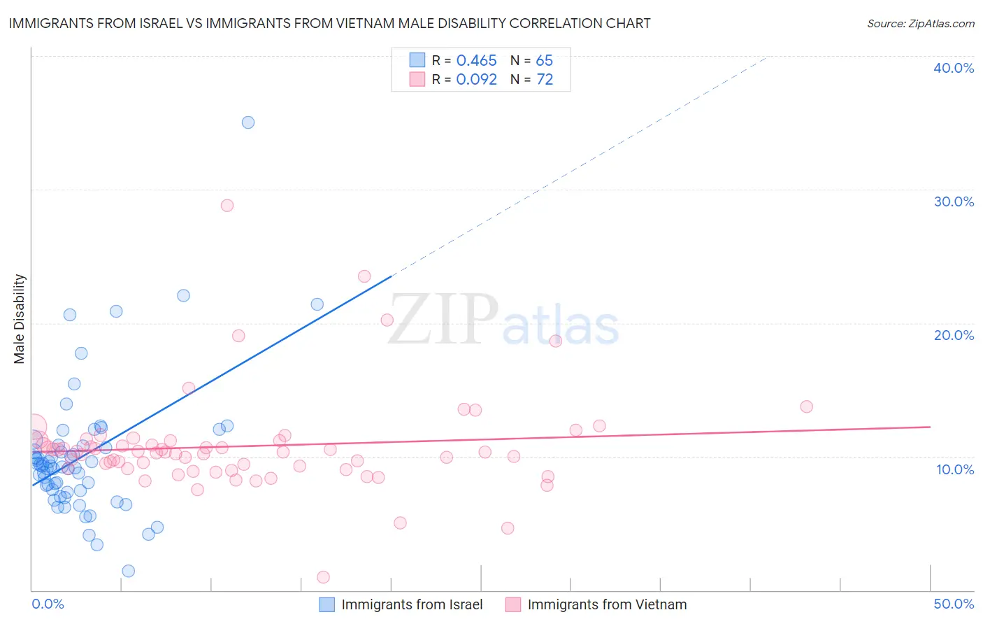 Immigrants from Israel vs Immigrants from Vietnam Male Disability