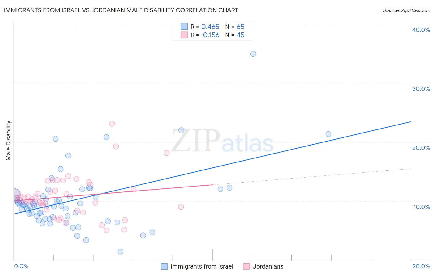 Immigrants from Israel vs Jordanian Male Disability