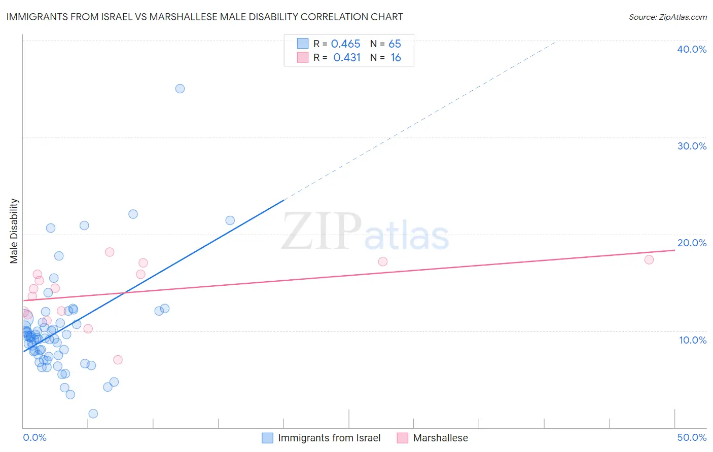 Immigrants from Israel vs Marshallese Male Disability