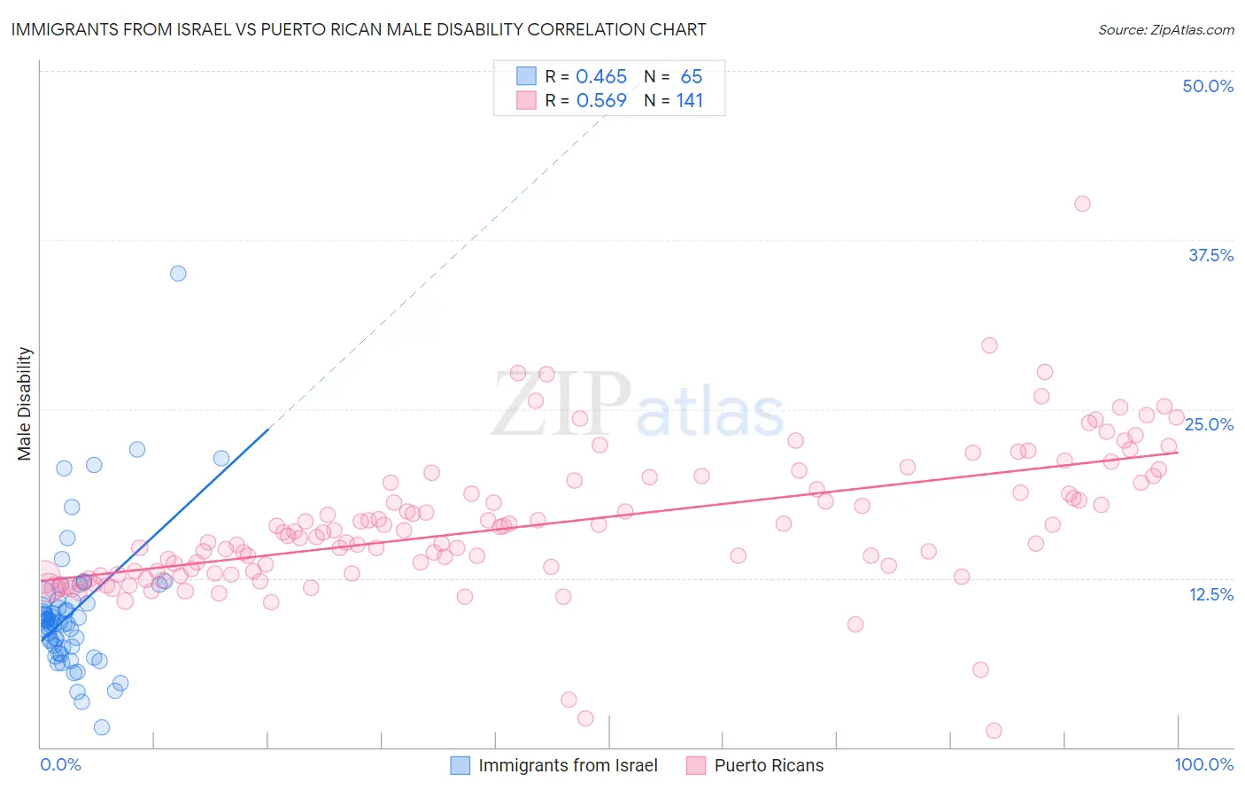 Immigrants from Israel vs Puerto Rican Male Disability