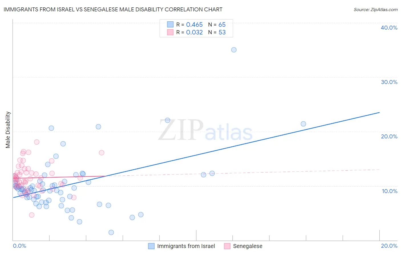 Immigrants from Israel vs Senegalese Male Disability