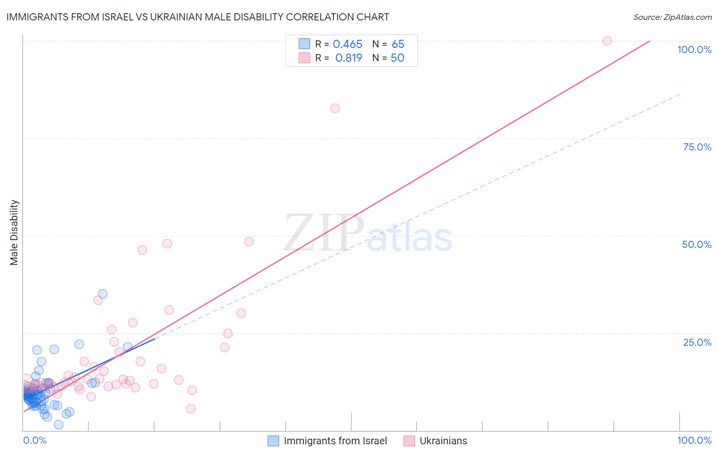 Immigrants from Israel vs Ukrainian Male Disability