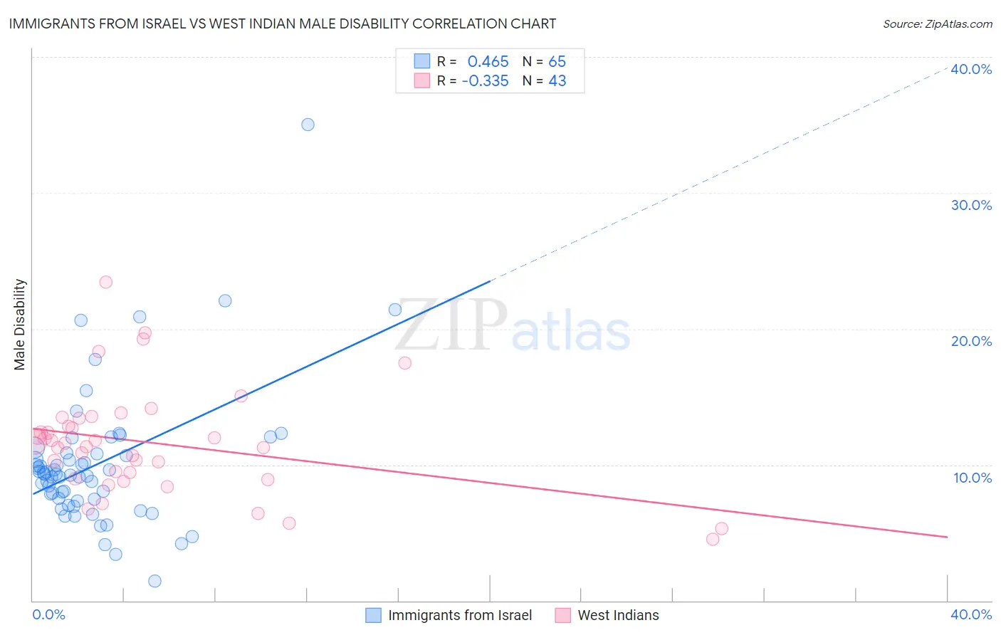 Immigrants from Israel vs West Indian Male Disability