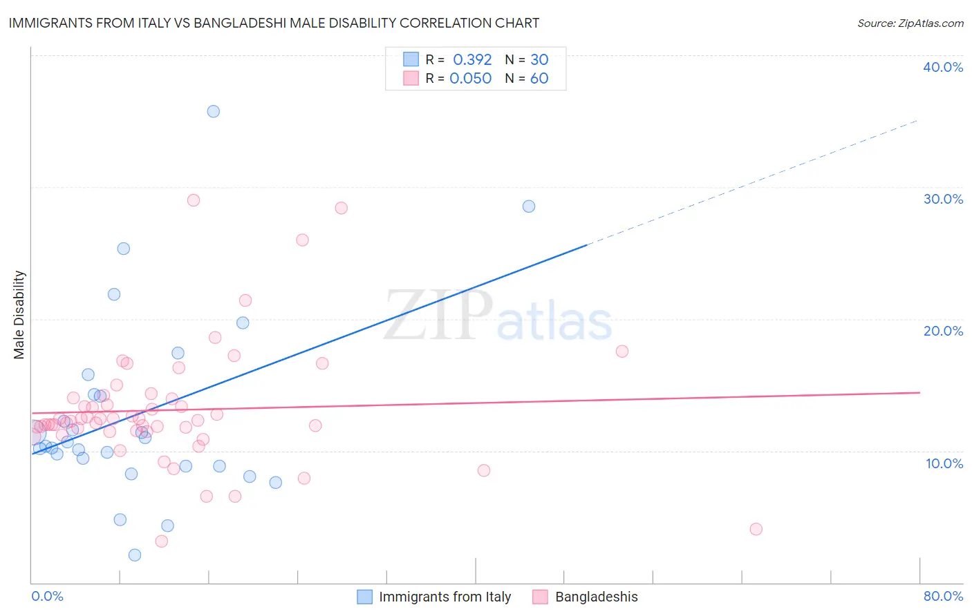 Immigrants from Italy vs Bangladeshi Male Disability