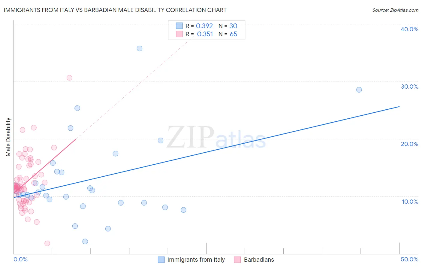 Immigrants from Italy vs Barbadian Male Disability