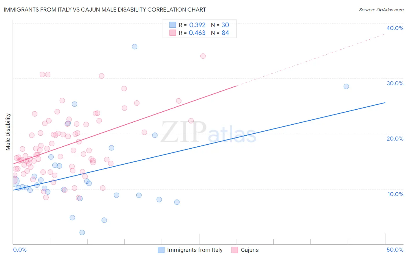 Immigrants from Italy vs Cajun Male Disability