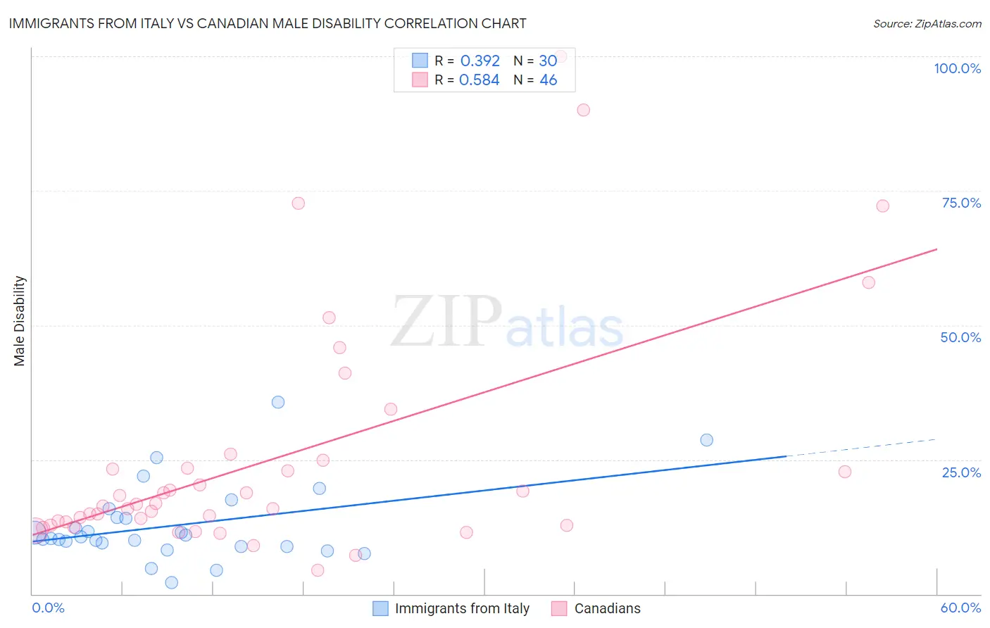 Immigrants from Italy vs Canadian Male Disability