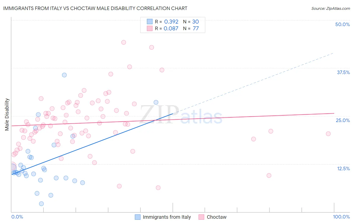 Immigrants from Italy vs Choctaw Male Disability