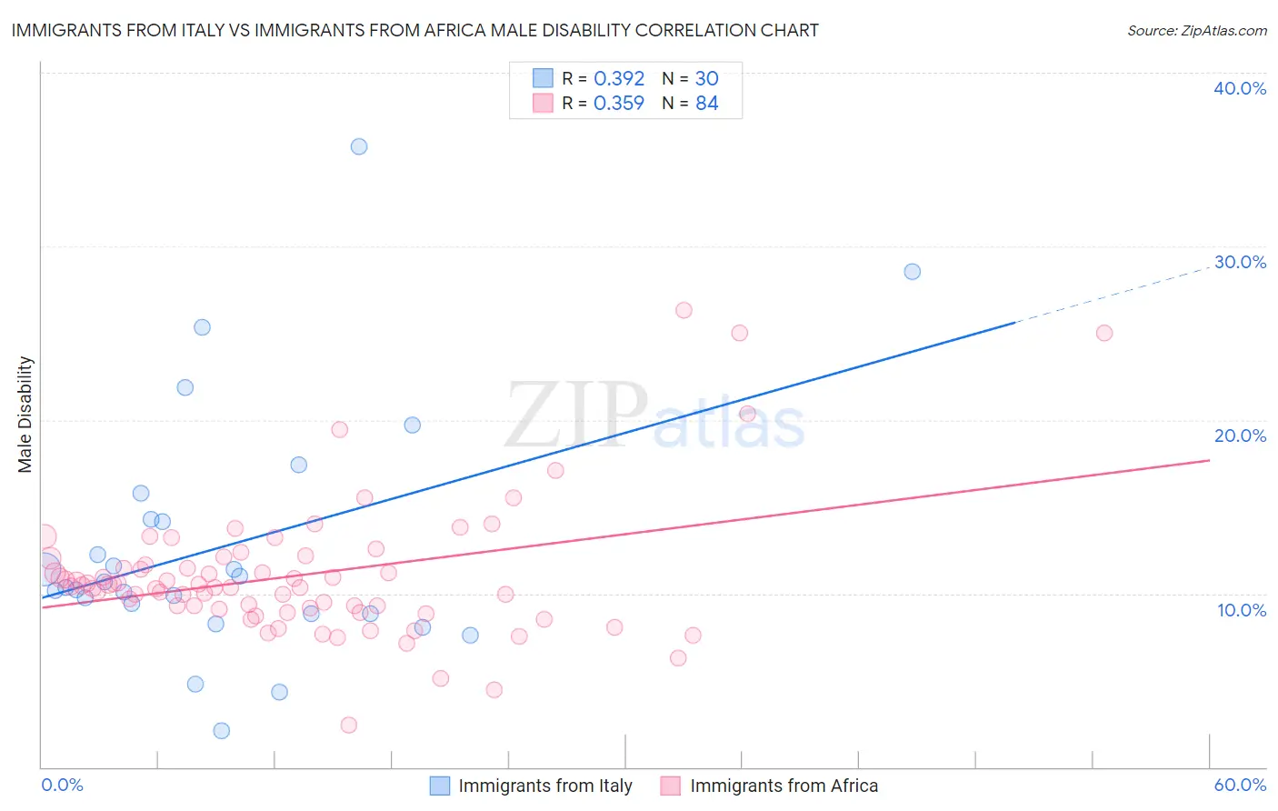 Immigrants from Italy vs Immigrants from Africa Male Disability
