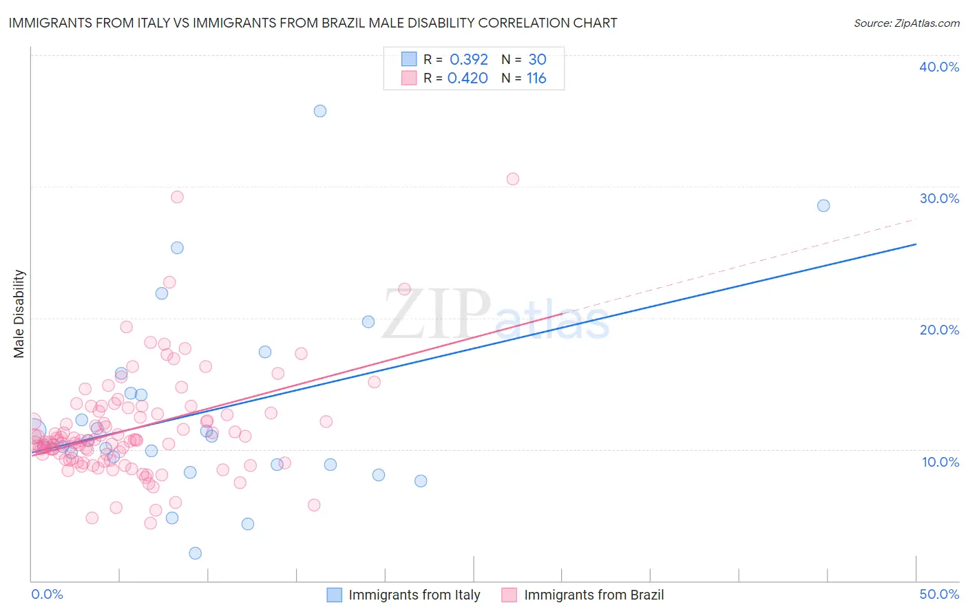 Immigrants from Italy vs Immigrants from Brazil Male Disability