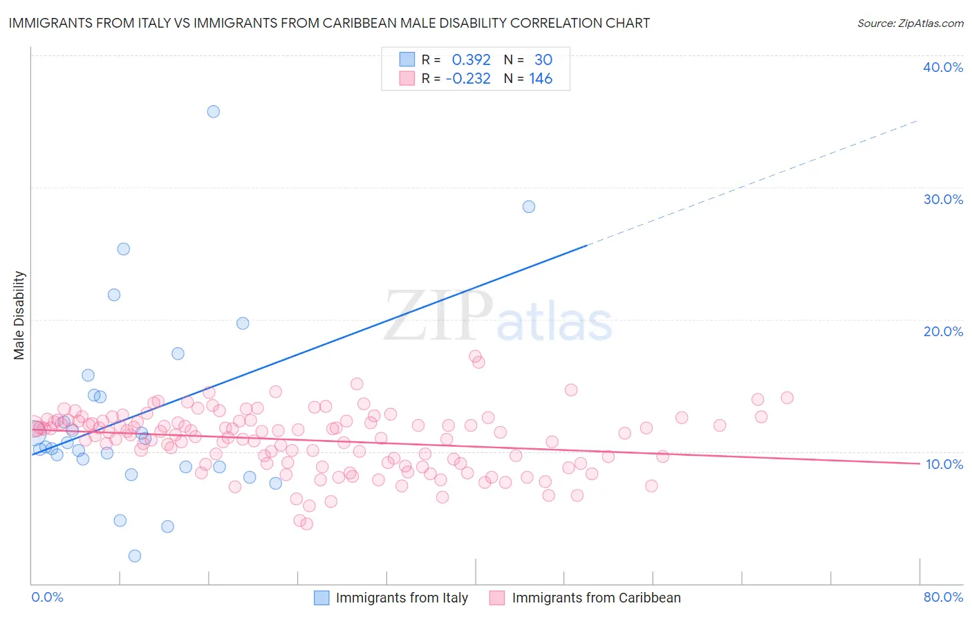 Immigrants from Italy vs Immigrants from Caribbean Male Disability