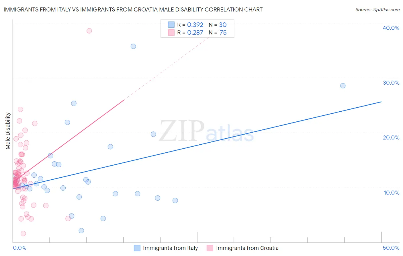 Immigrants from Italy vs Immigrants from Croatia Male Disability