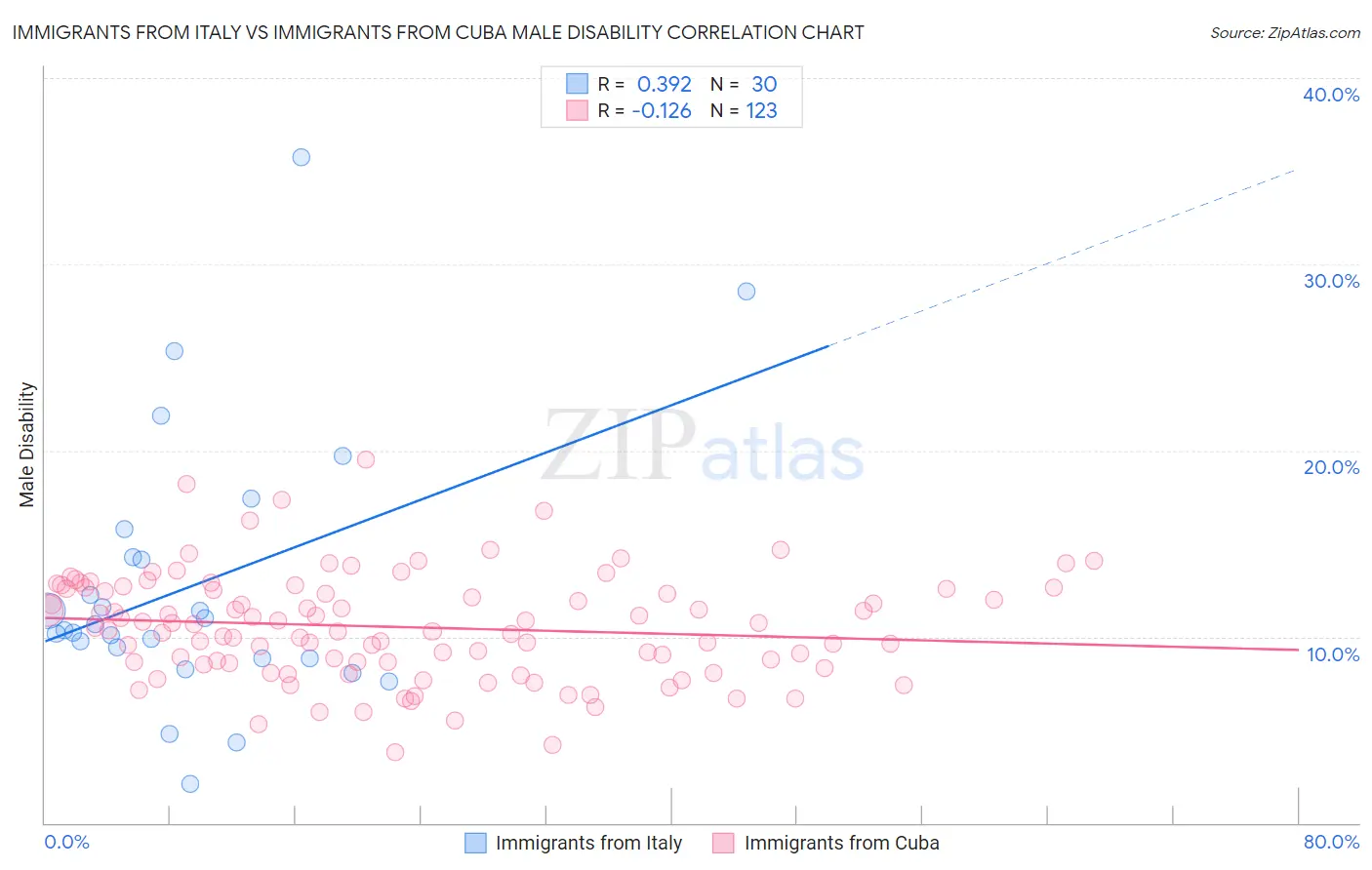 Immigrants from Italy vs Immigrants from Cuba Male Disability