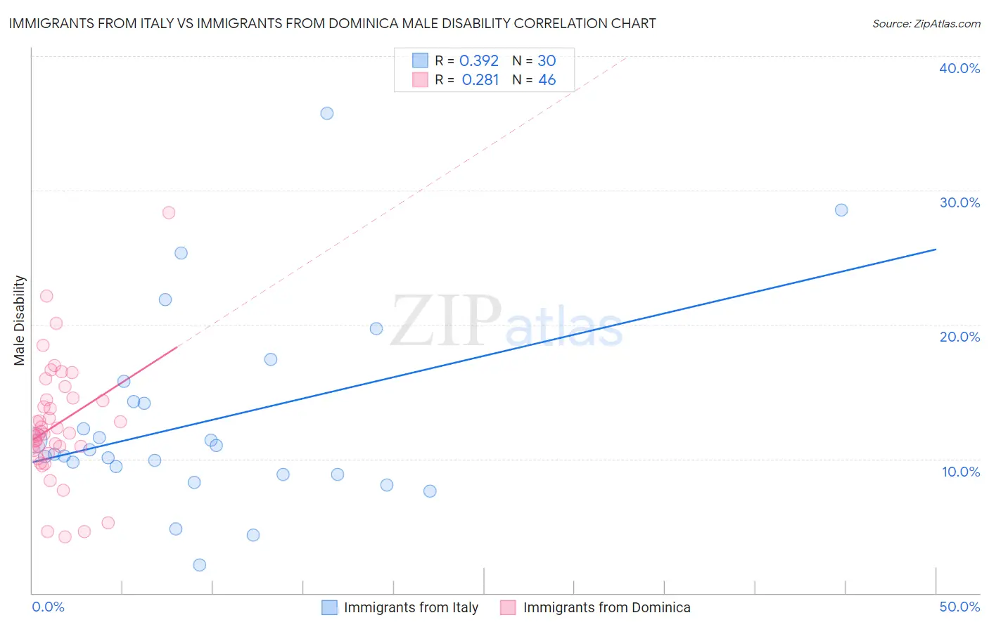 Immigrants from Italy vs Immigrants from Dominica Male Disability