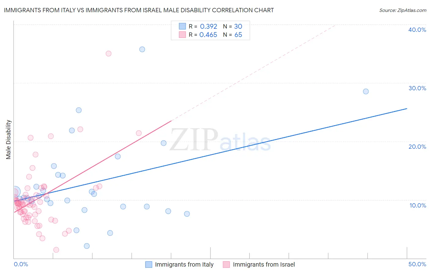 Immigrants from Italy vs Immigrants from Israel Male Disability