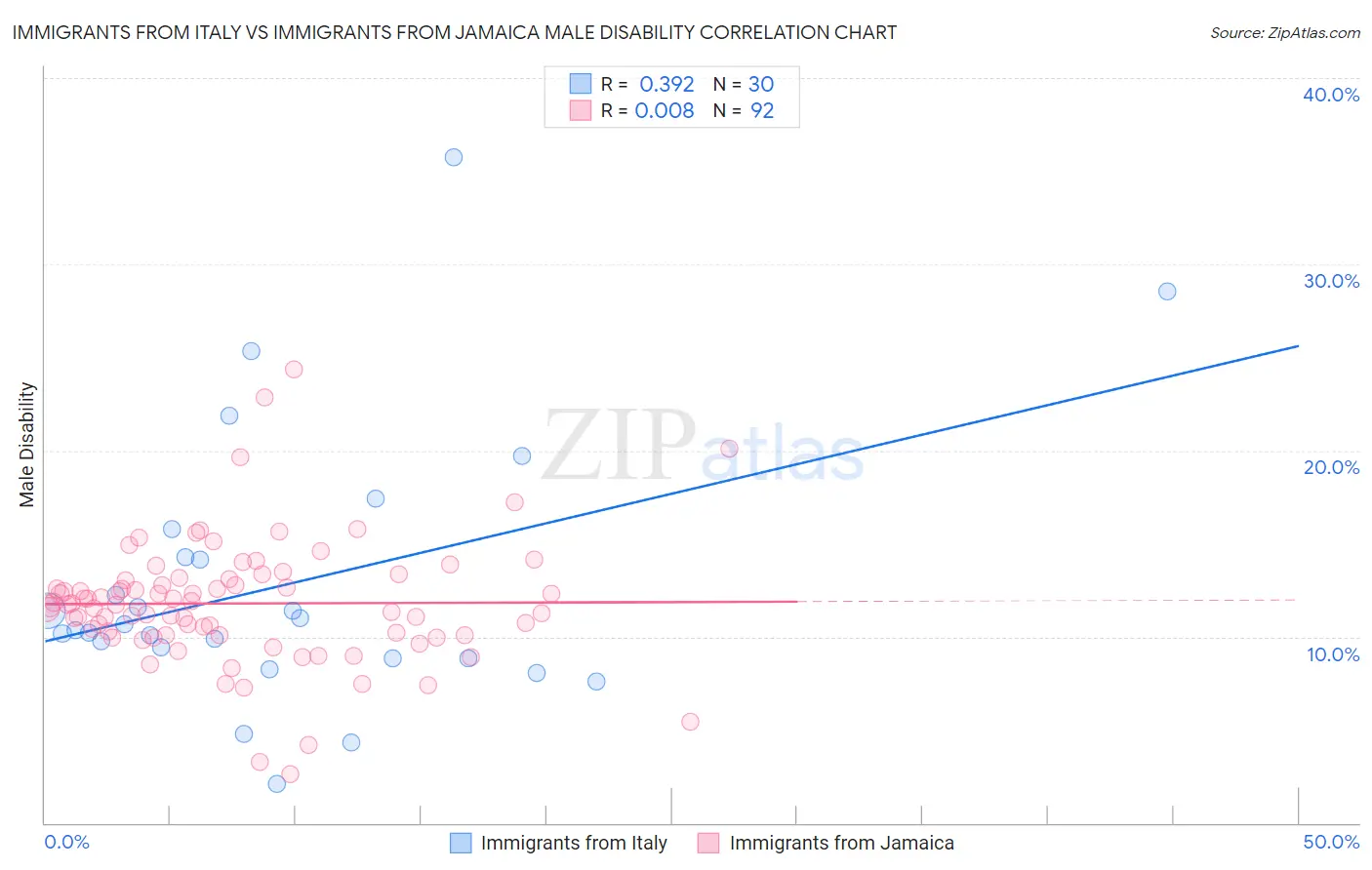 Immigrants from Italy vs Immigrants from Jamaica Male Disability