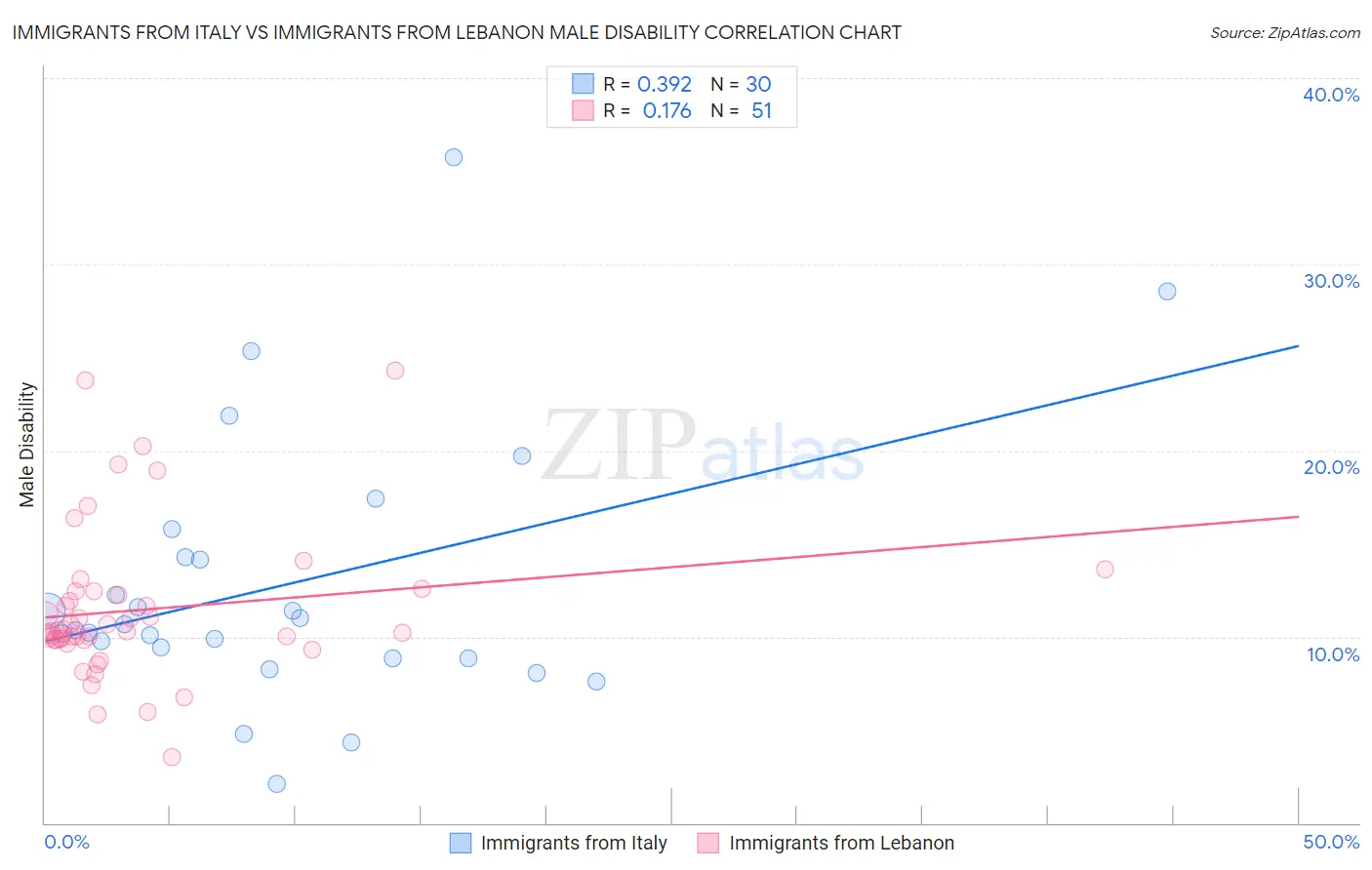 Immigrants from Italy vs Immigrants from Lebanon Male Disability